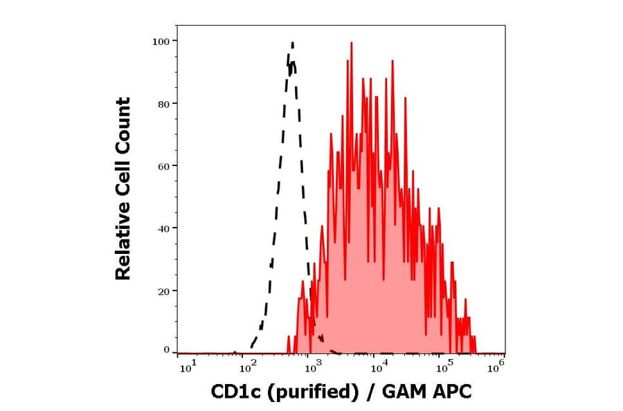 Flow Cytometry - Anti-CD1c Antibody [L161] (A86048)