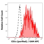 Flow Cytometry - Anti-CD1c Antibody [L161] (A86048)