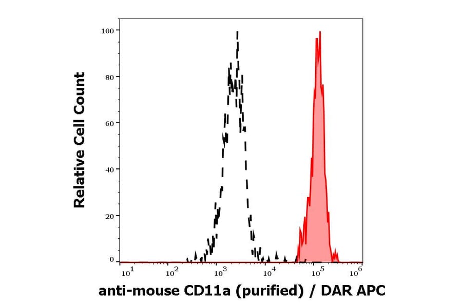 Flow Cytometry - Anti-CD11a Antibody [M17/4] (A86051)