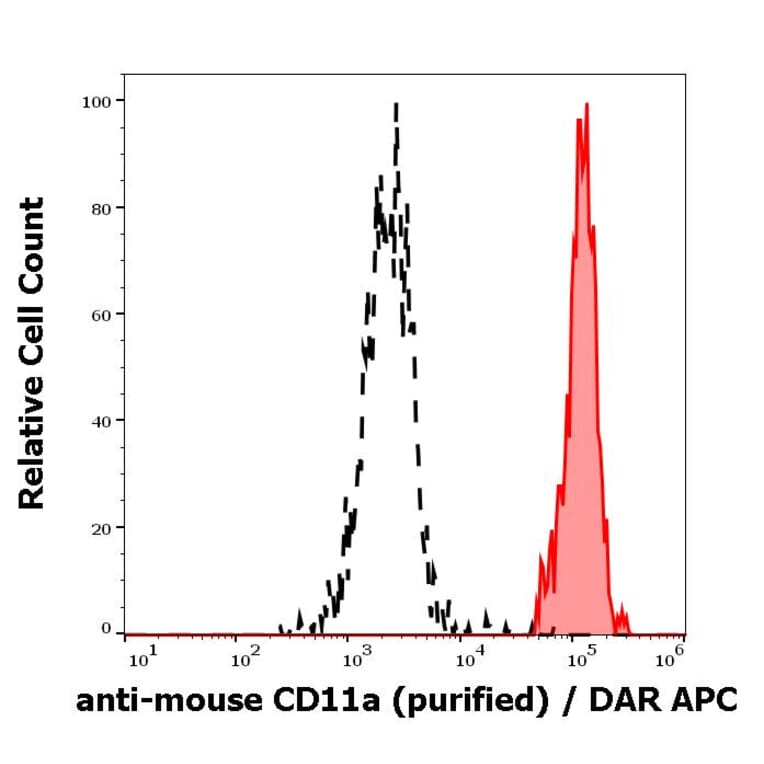 Flow Cytometry - Anti-CD11a Antibody [M17/4] (A86051)