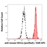 Flow Cytometry - Anti-CD11a Antibody [M17/4] (A86051)