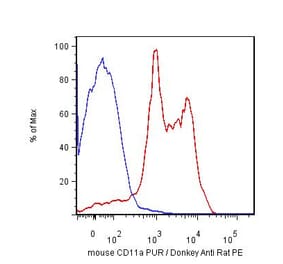 Flow Cytometry - Anti-CD11a Antibody [M17/4] (A86050) - Antibodies.com