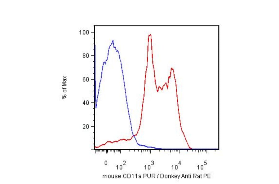 Flow Cytometry - Anti-CD11a Antibody [M17/4] (A86050) - Antibodies.com