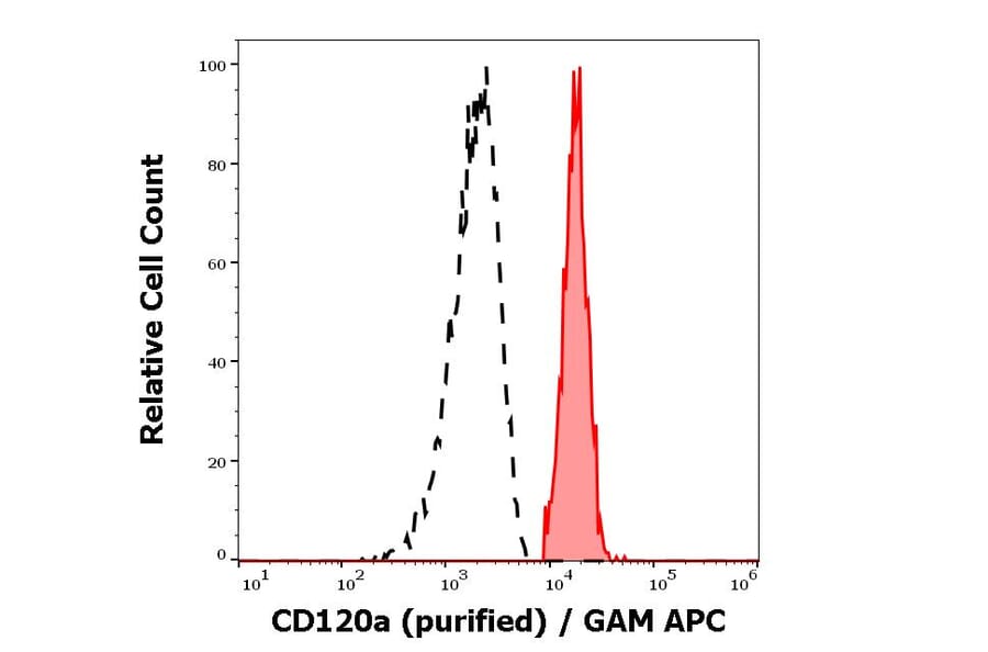 Flow Cytometry - Anti-TNF Receptor I Antibody [H398] (A86052)