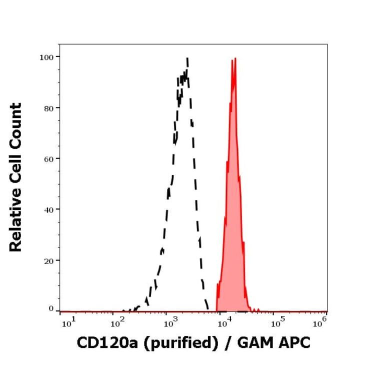 Flow Cytometry - Anti-TNF Receptor I Antibody [H398] (A86052)