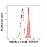 Flow Cytometry - Anti-TNF Receptor I Antibody [H398] (A86052)