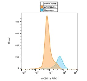 Flow Cytometry - Anti-CD11a Antibody [M17/4] (FITC) (A86053)