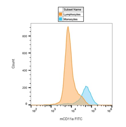Flow Cytometry - Anti-CD11a Antibody [M17/4] (FITC) (A86053)