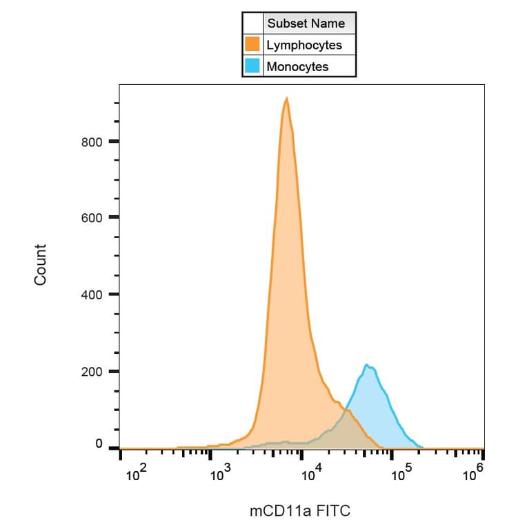 Flow Cytometry - Anti-CD11a Antibody [M17/4] (FITC) (A86053)