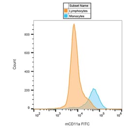 Flow Cytometry - Anti-CD11a Antibody [M17/4] (FITC) (A86051) - Antibodies.com