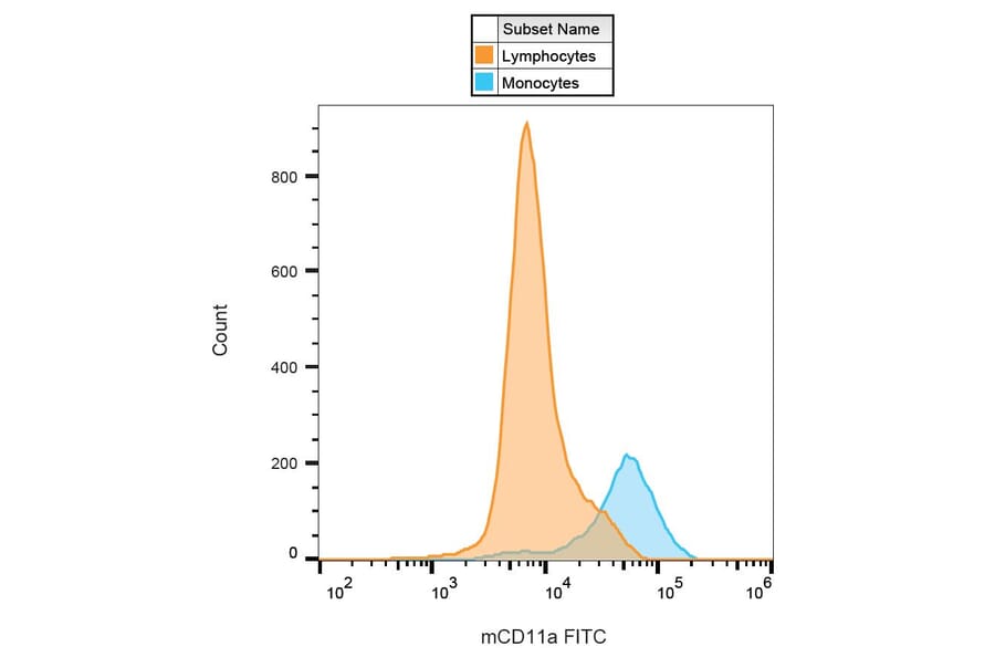 Flow Cytometry - Anti-CD11a Antibody [M17/4] (FITC) (A86051) - Antibodies.com