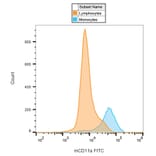 Flow Cytometry - Anti-CD11a Antibody [M17/4] (FITC) (A86051) - Antibodies.com