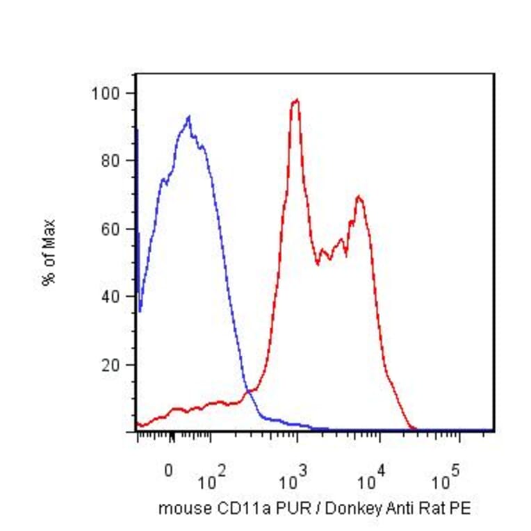 Flow Cytometry - Anti-CD11a Antibody [M17/4] - Low endotoxin, Azide free (A86053) - Antibodies.com