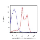 Flow Cytometry - Anti-CD11a Antibody [M17/4] - Low endotoxin, Azide free (A86053) - Antibodies.com