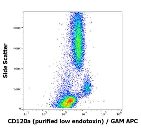 Flow Cytometry - Anti-TNF Receptor I Antibody [H398] - Low endotoxin, Azide free (A86055)