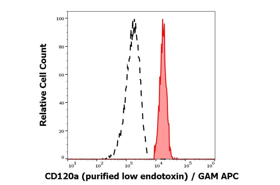Flow Cytometry - Anti-TNF Receptor I Antibody [H398] - Low endotoxin, Azide free (A86055)