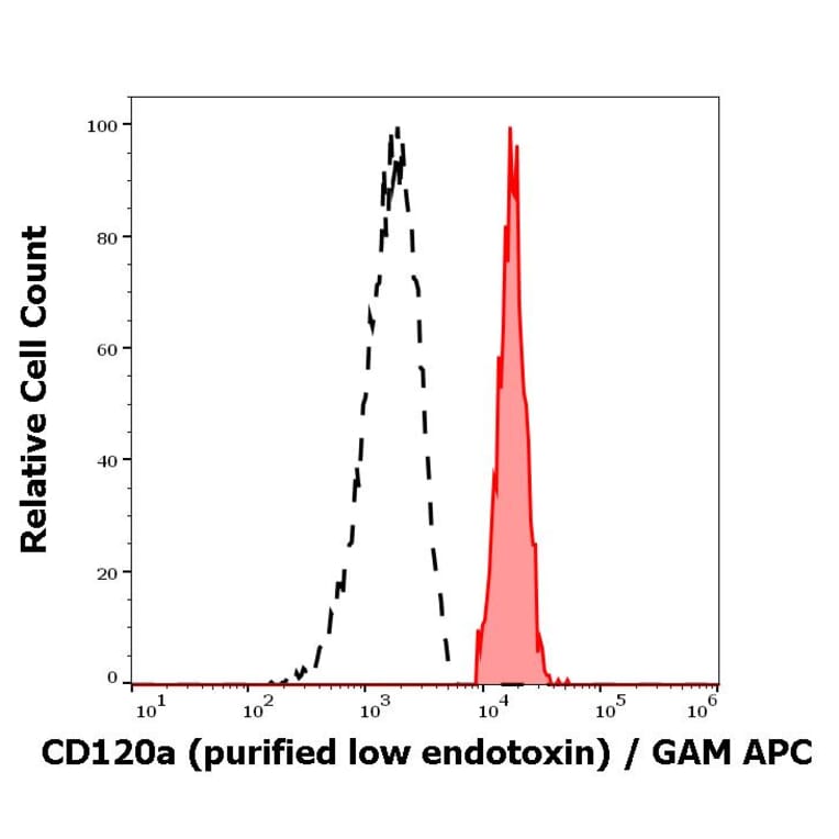 Flow Cytometry - Anti-TNF Receptor I Antibody [H398] - Low endotoxin, Azide free (A86055)