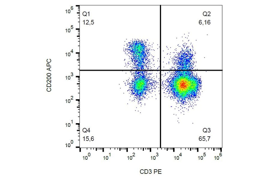 Flow Cytometry - Anti-CD200 Antibody [OX-104] (APC) (A86054) - Antibodies.com