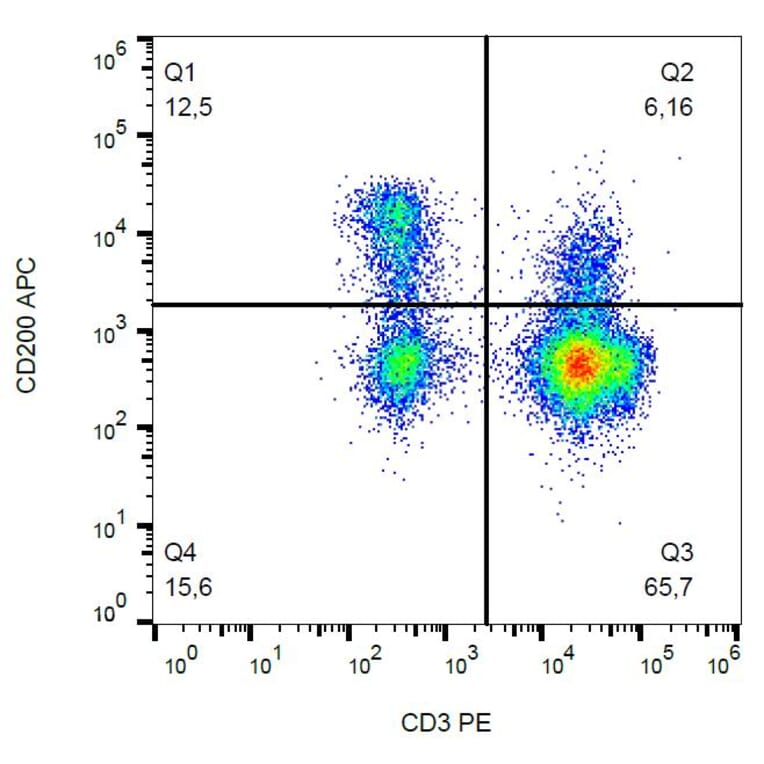Flow Cytometry - Anti-CD200 Antibody [OX-104] (APC) (A86054) - Antibodies.com
