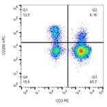 Flow Cytometry - Anti-CD200 Antibody [OX-104] (APC) (A86054) - Antibodies.com