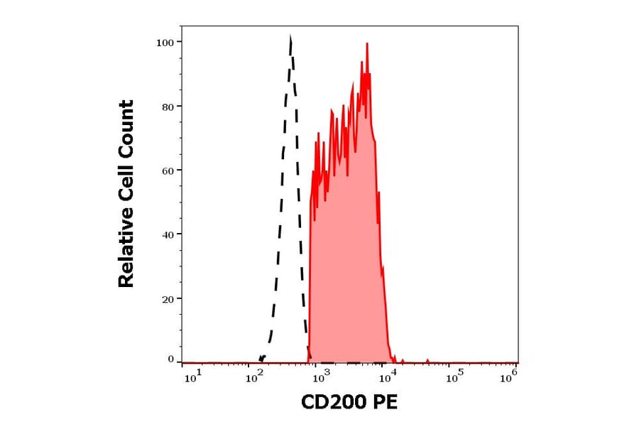 Flow Cytometry - Anti-CD200/OX2 Antibody [OX-104] (PE) (A86057)