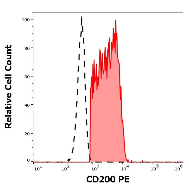 Flow Cytometry - Anti-CD200/OX2 Antibody [OX-104] (PE) (A86057)