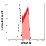Flow Cytometry - Anti-CD200/OX2 Antibody [OX-104] (PE) (A86057)