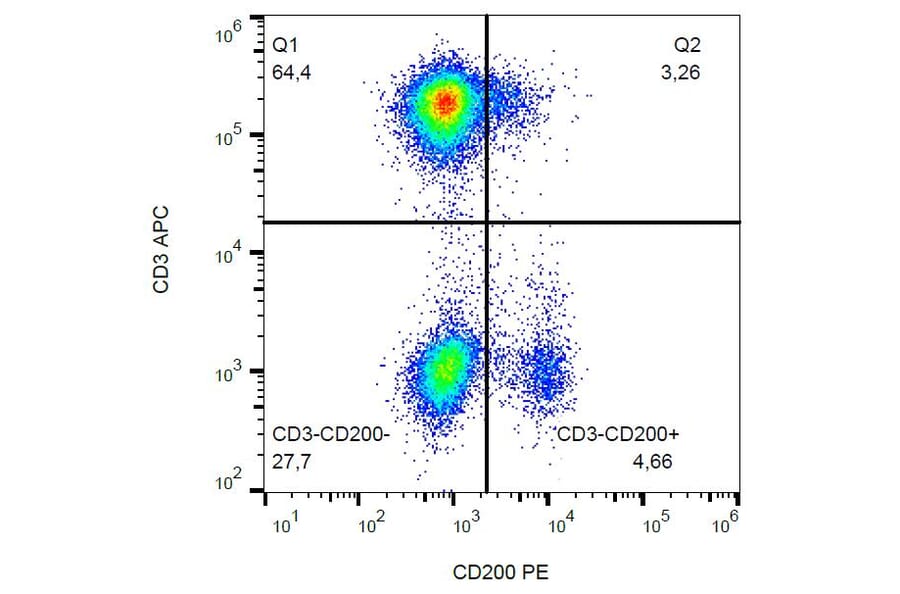 Flow Cytometry - Anti-CD200 Antibody [OX-104] (PE) (A86056) - Antibodies.com