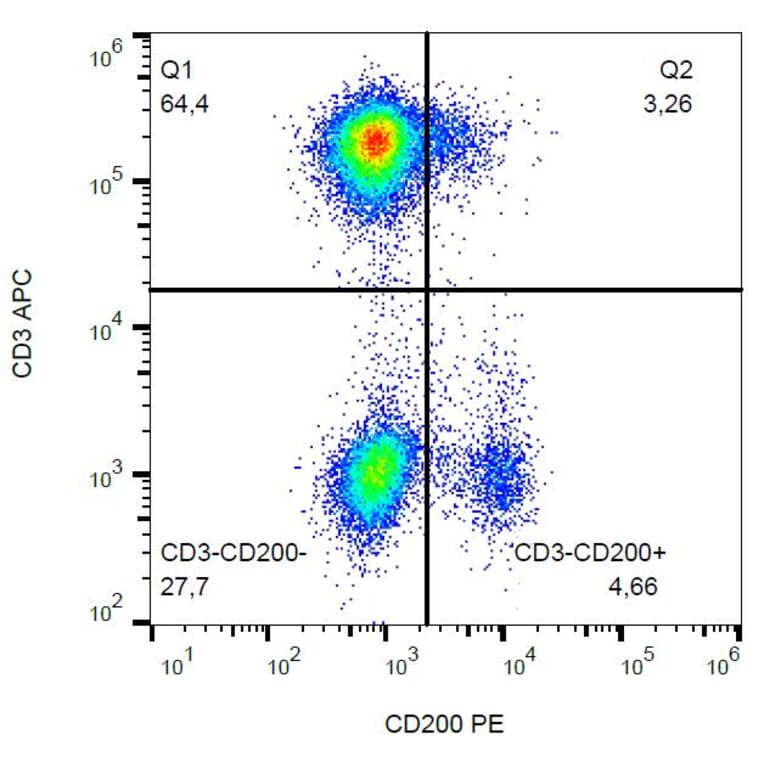 Flow Cytometry - Anti-CD200 Antibody [OX-104] (PE) (A86056) - Antibodies.com