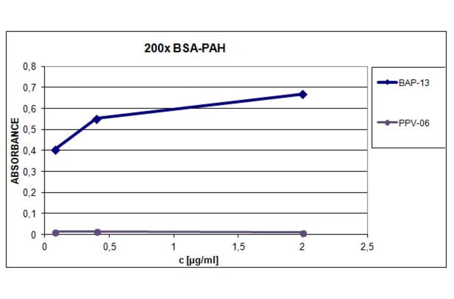 ELISA - Anti-Benzo[a]pyrene Antibody [BAP-13] (A86058)