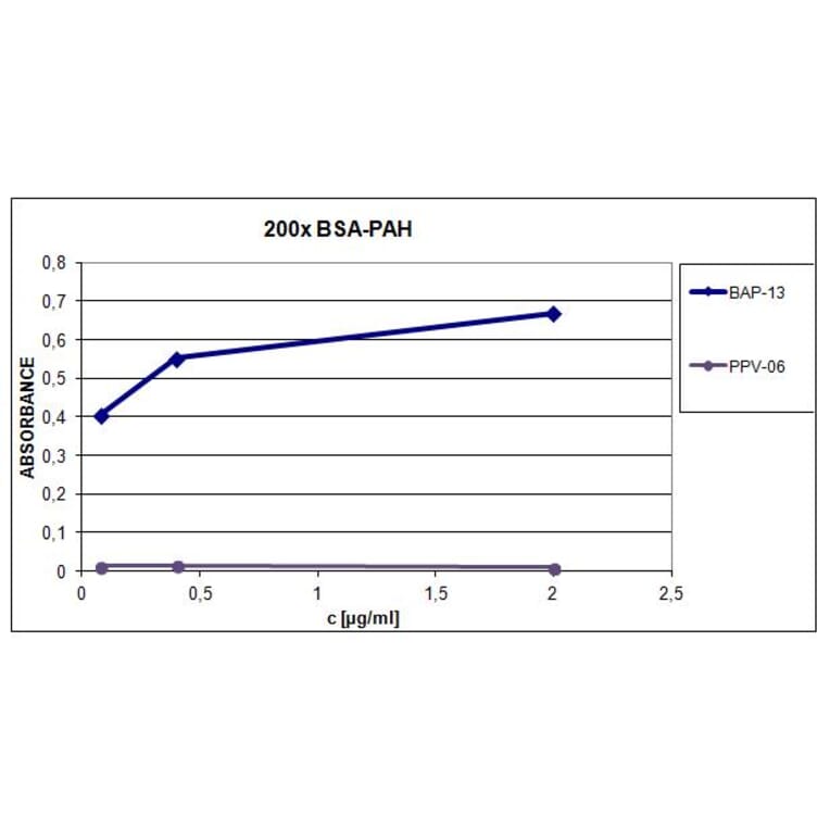 ELISA - Anti-Benzo[a]pyrene Antibody [BAP-13] (A86058)