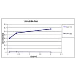 ELISA - Anti-Benzo[a]pyrene Antibody [BAP-13] (A86058)