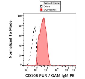 Flow Cytometry - Anti-Semaphorin 7a Antibody [MEM-150] (A86060)