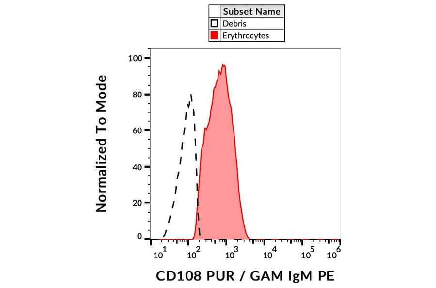 Flow Cytometry - Anti-Semaphorin 7a Antibody [MEM-150] (A86060)