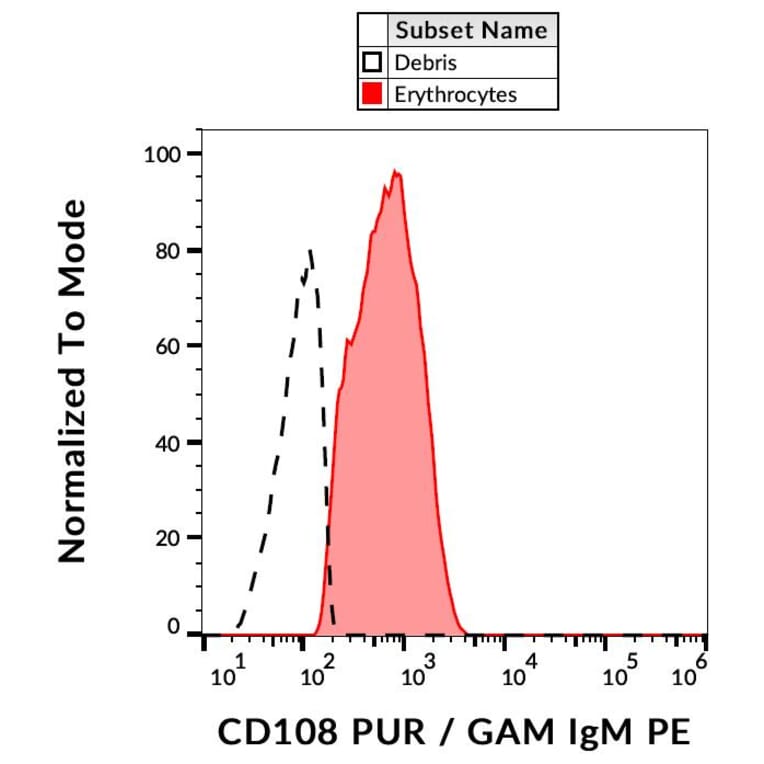 Flow Cytometry - Anti-Semaphorin 7a Antibody [MEM-150] (A86060)