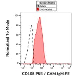Flow Cytometry - Anti-Semaphorin 7a Antibody [MEM-150] (A86060)