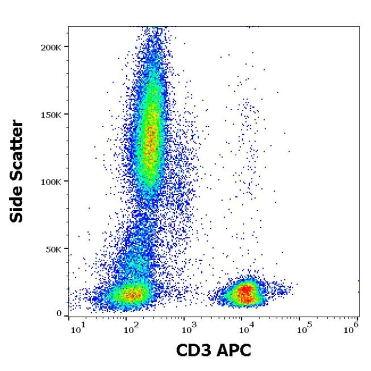 Flow Cytometry - Anti-CD3 Antibody [MEM-57] (APC) (A86061)