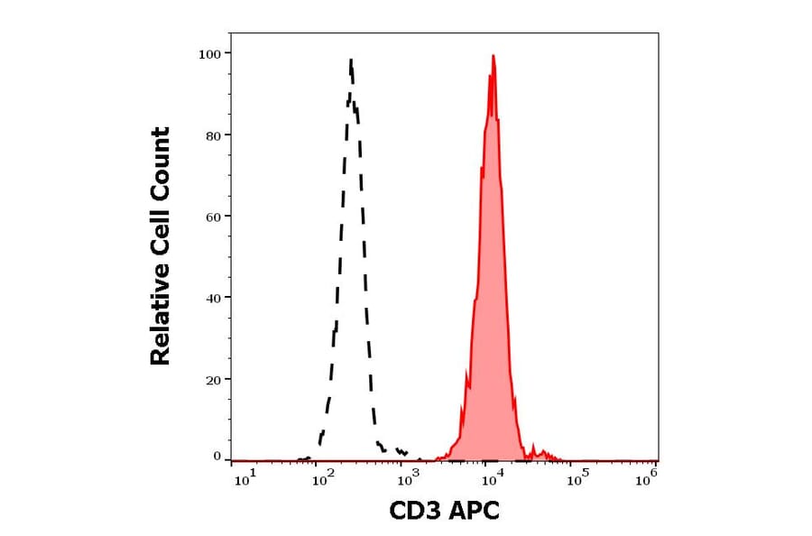 Flow Cytometry - Anti-CD3 Antibody [MEM-57] (APC) (A86061)
