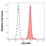 Flow Cytometry - Anti-CD3 Antibody [MEM-57] (APC) (A86061)