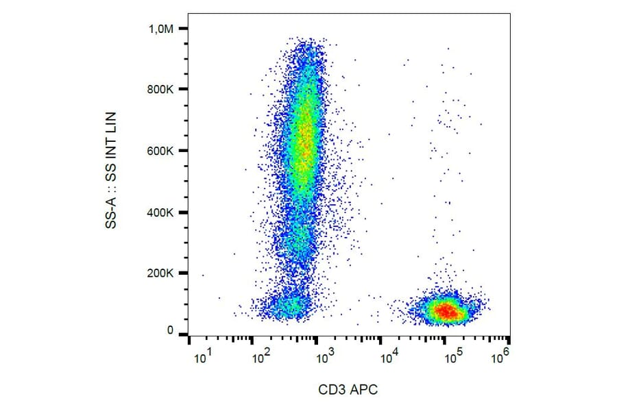 Flow Cytometry - Anti-CD3 Antibody [MEM-57] (APC) (A86057) - Antibodies.com