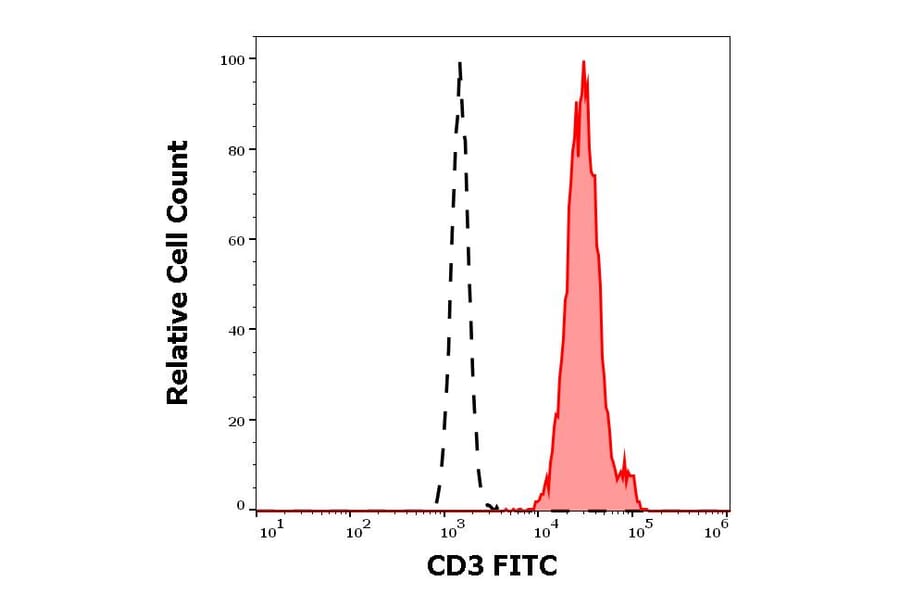 Flow Cytometry - Anti-CD3 Antibody [MEM-57] (FITC) (A86062)