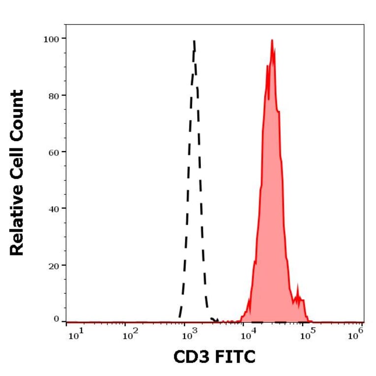 Flow Cytometry - Anti-CD3 Antibody [MEM-57] (FITC) (A86062)