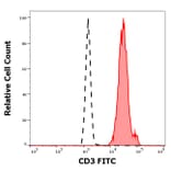 Flow Cytometry - Anti-CD3 Antibody [MEM-57] (FITC) (A86062)