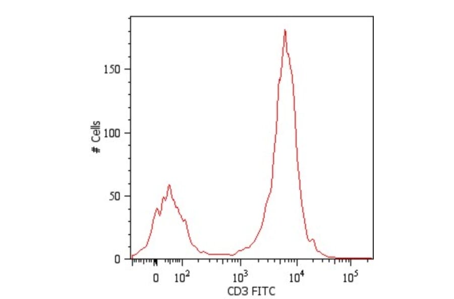 Flow Cytometry - Anti-CD3 Antibody [MEM-57] (FITC) (A86061) - Antibodies.com