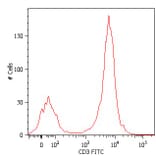 Flow Cytometry - Anti-CD3 Antibody [MEM-57] (FITC) (A86061) - Antibodies.com
