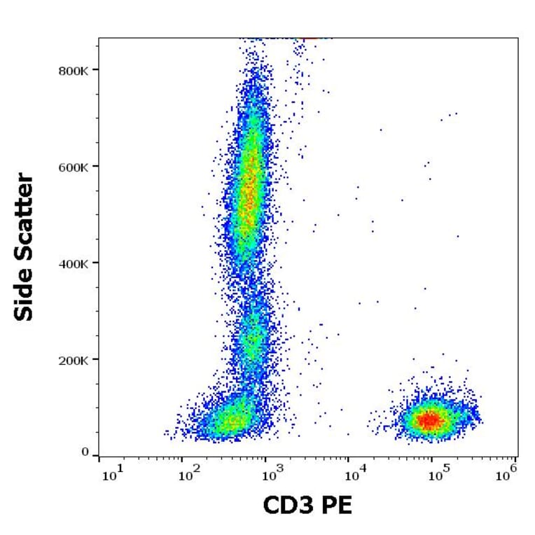 Flow Cytometry - Anti-CD3 Antibody [MEM-57] (PE) (A86063)