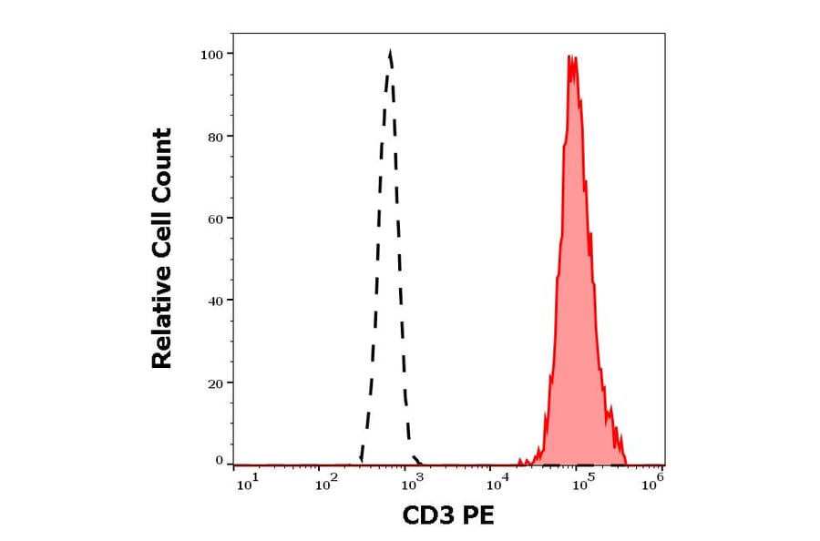 Flow Cytometry - Anti-CD3 Antibody [MEM-57] (PE) (A86063)