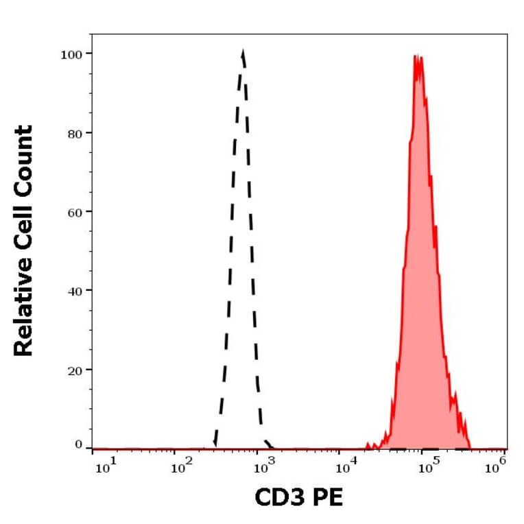 Flow Cytometry - Anti-CD3 Antibody [MEM-57] (PE) (A86063)