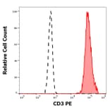 Flow Cytometry - Anti-CD3 Antibody [MEM-57] (PE) (A86063)