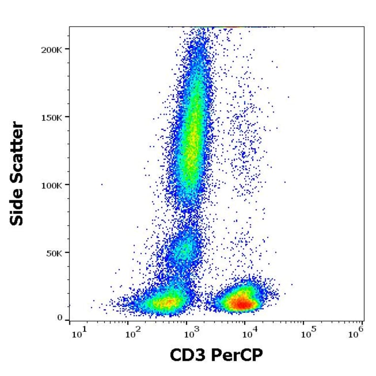 Flow Cytometry - Anti-CD3 Antibody [MEM-57] (PerCP) (A86064)